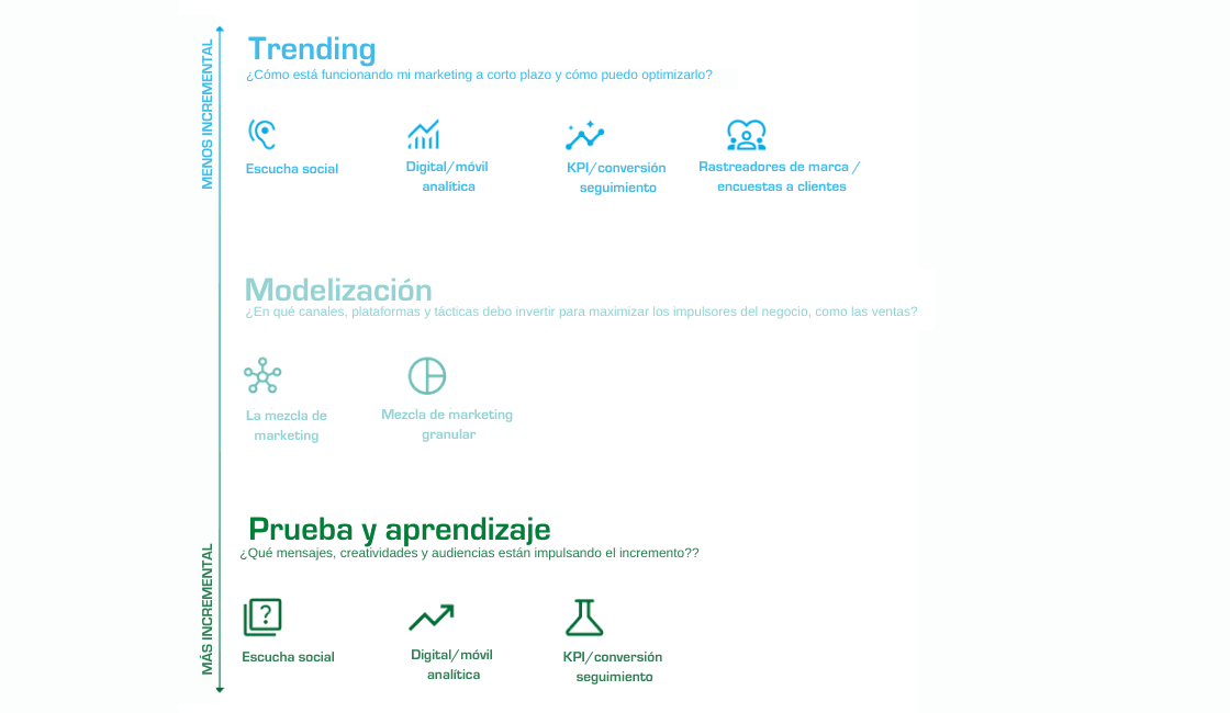 Meta Marketing Measurement 360